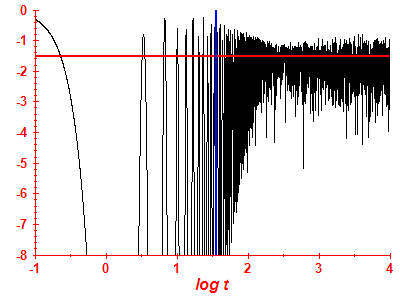 Survival probability log